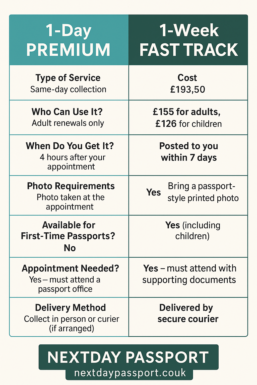 What’s the Difference Between 1-Day Premium and 1-Week Fast Track Passport Application?